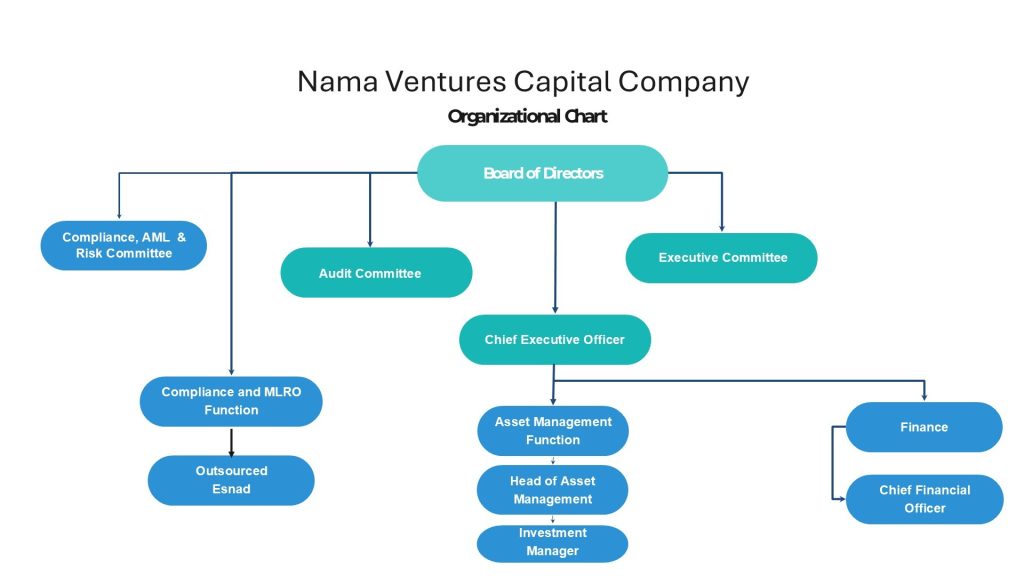 Nama Ventures Capital Company Venture Capital Org Chart
